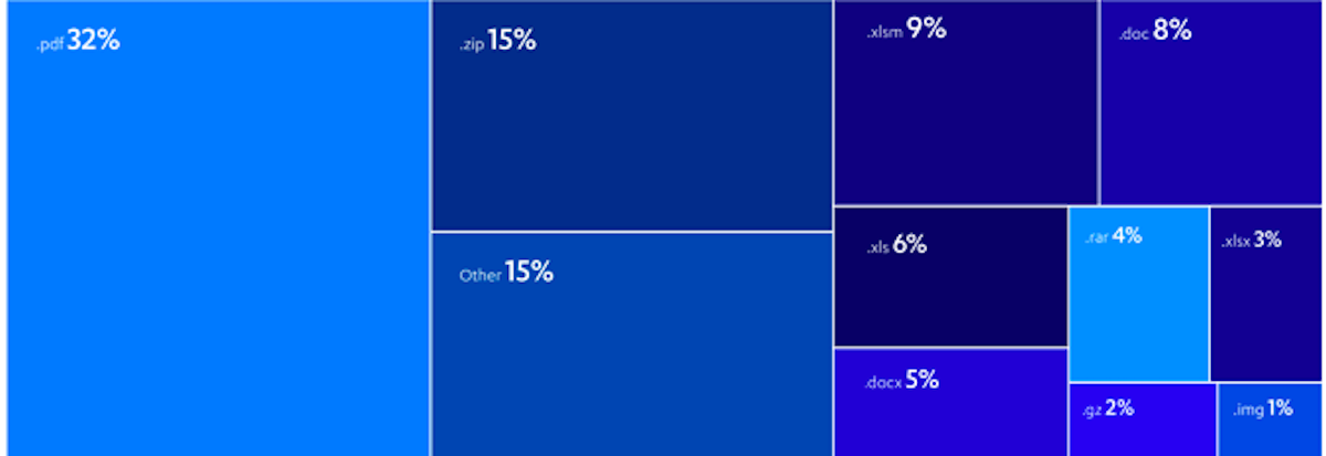 Các file định dạng file đính kèm email phát tán mã độc phổ biến nhất trong năm 2020.