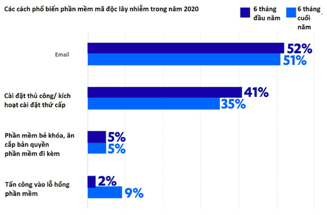 52% phần mềm mã độc xâm nhập vào hệ thống qua email.
