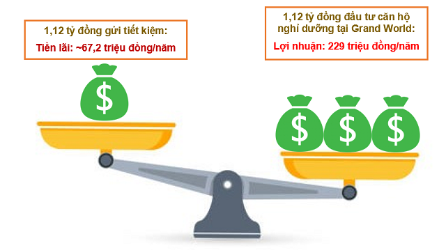 Đầu tư căn hộ nghỉ dưỡng tại Grand World Phú Quốc là lựa chọn khôn ngoan và hiệu quả nhất khi thu về lợi nhuận gấp 3 lần gửi tiết kiệm.