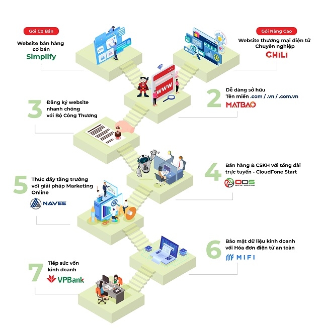 Quy trình hỗ trợ xây dựng nền tảng kinh doanh online toàn diện từ VPBank và đối tác.