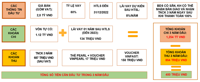 Dòng tiền đầu tư căn hộ nghỉ dưỡng Grand World Phú Quốc trong 3 năm.