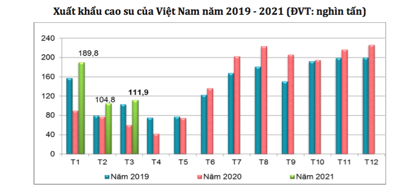 Xuất khẩu cao su Việt Nam tăng trưởng mạnh trong những tháng đầu năm 2021.
