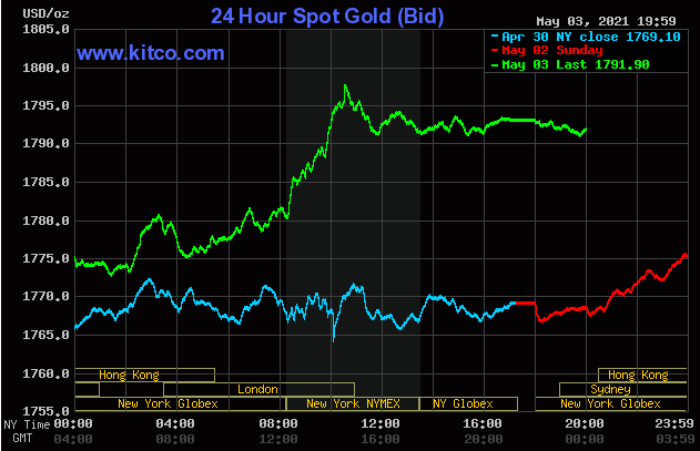 Diễn biến giá vàng trên sàn giao dịch Kitco ngày 4/5.