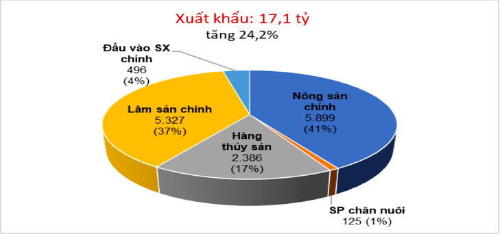 Giá trị xuất khẩu và tỷ trọng của từng nhóm hàng trong 4 tháng đầu năm 2021.