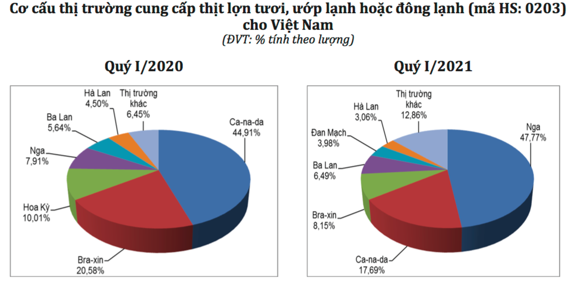 Nga là thị trường lớn nhất cung cấp thịt lợn cho Việt Nam trong quý I/2021.