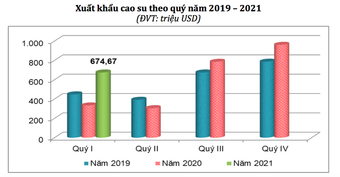 Trong quý I/2021, xuất khẩu cao su của Việt Nam đạt 406,47 nghìn tấn, trị giá 674,67 triệu USD.