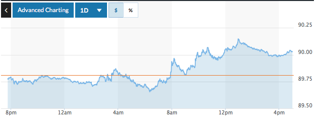 Diễn biến giá USD trong ngày giao dịch 22/5.