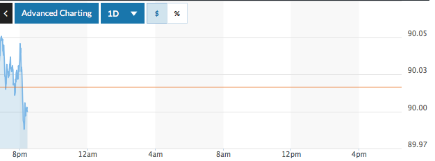Diễn biến đồng USD trong phiên giao dịch sáng ngày 24/5 (giờ Việt Nam).