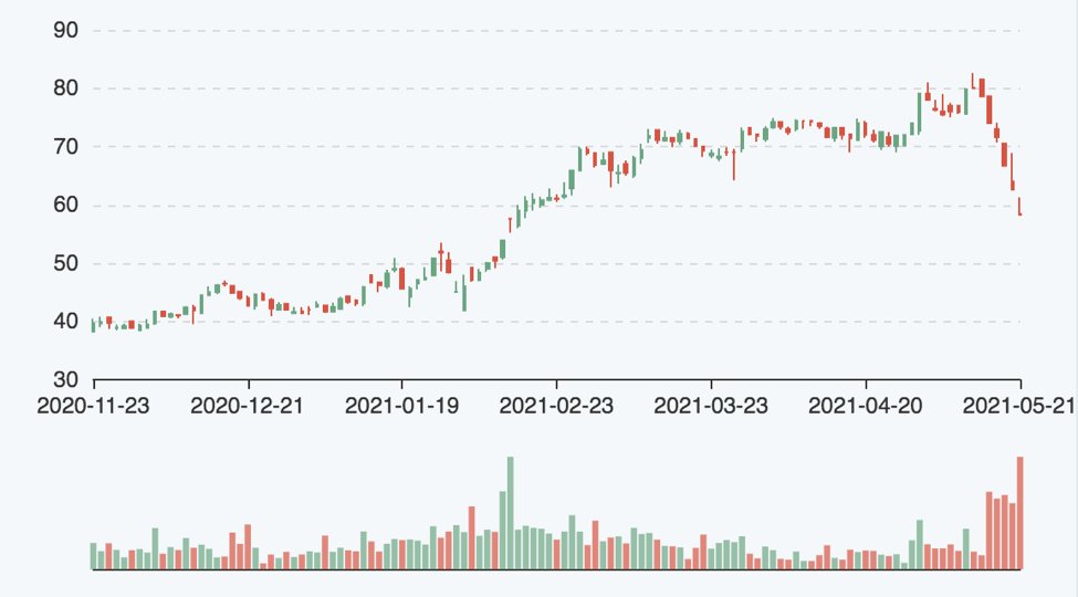 Diễn biến giao dich của cổ phiêu GIL trong 6 tháng qua.
