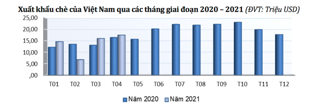 Trong 4 tháng đầu năm 2021, xuất khẩu chè tới thị trường Trung Quốc, Ấn Độ tăng rất mạnh.