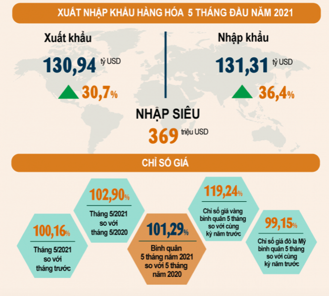 Nhập siêu quay trở lại trong 5 tháng đầu 2021.