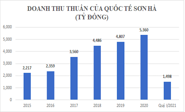 Tổng hợp báo cáo tài chính của Công ty cổ phần Quốc tế Sơn Hà.