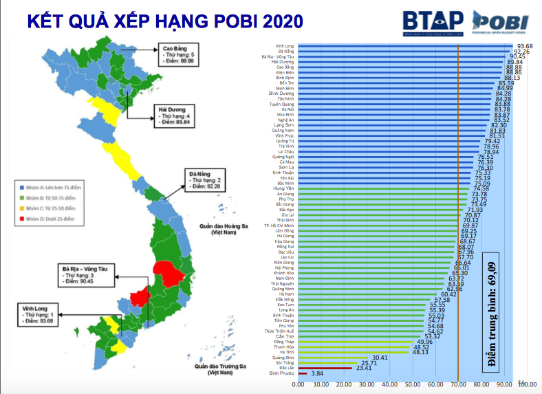Bảng xếp hạng Chỉ số Công khai Ngân sách tỉnh POBI 2020. (Nguồn: VERP).