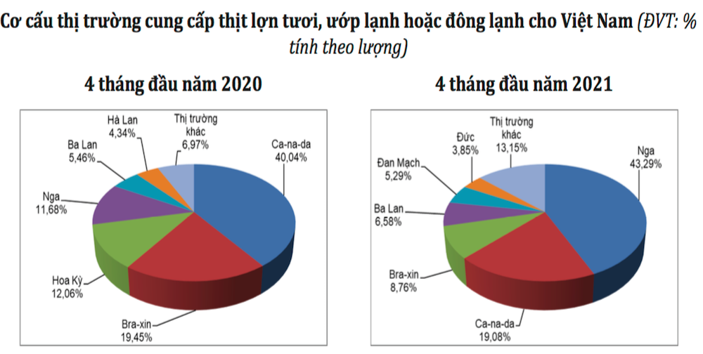Nga là thị trường cung cấp thịt lợn lớn nhất cho Việt Nam.