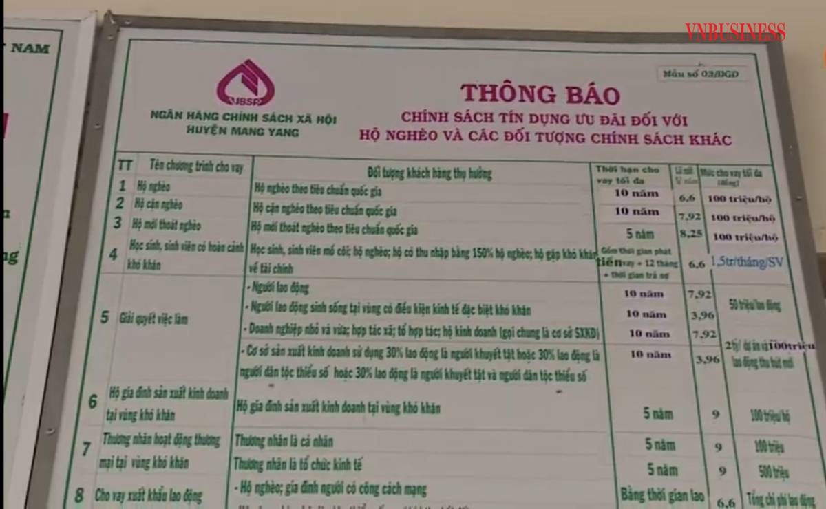 Các chương trình tín dụng chính sách xã hội từ NHCSXH được triển khai kịp thời, có hiệu quả