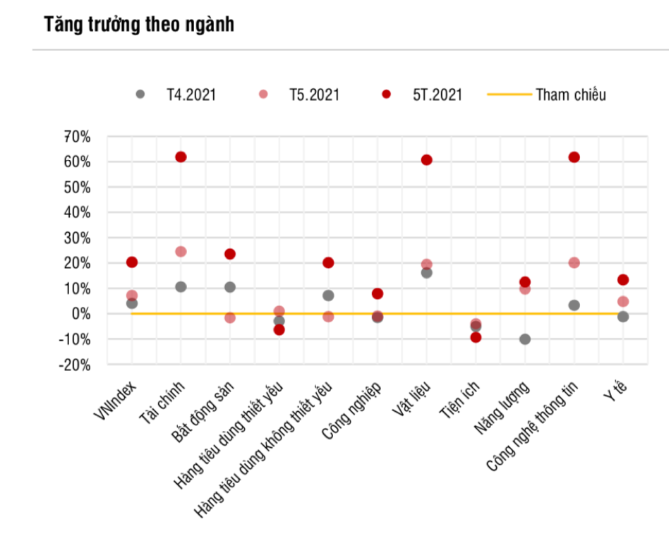 Nhóm ngân hàng tăng mạnh nhất thị trường tháng 5 (Nguồn: SSI Reseach).