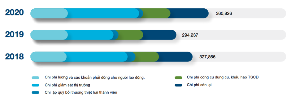 Cơ cấu các khoản chi phí của HoSE (Nguồn: Báo cáo thường niên 2020 của HoSE).