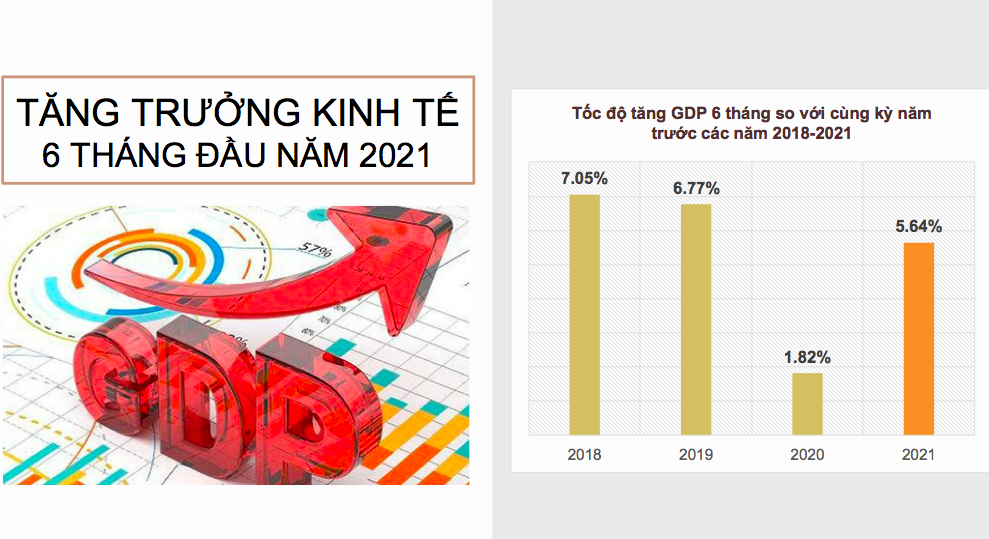 Tăng trưởng GDP 6 tháng đầu năm 2021 đạt 5,64%.