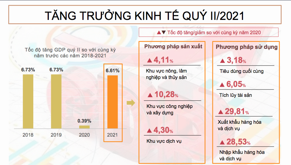 Tăng trưởng GDP quý II/2021 đạt 6,61% so với cùng kỳ.