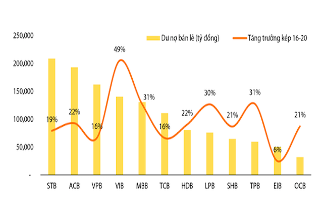 Dư nợ và tỷ lệ tăng trưởng kép (CAGR) về bán lẻ của Top Ngân hàng tư nhân từ 2016 - 2020.