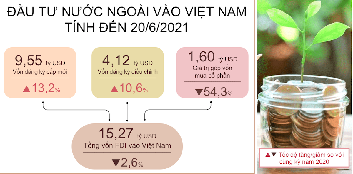 Tổng vốn đăng ký cấp mới, điều chỉnh và góp vốn mua cổ phần của nhà đầu tư nước ngoài đạt gần 15,27 tỷ USD.