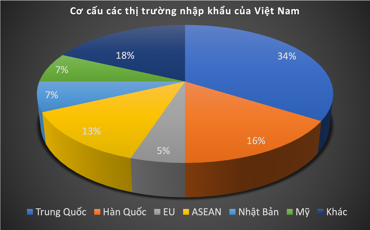 Cơ cấu thị trường nhập khẩu của Việt Nam trong 6 tháng đầu năm.