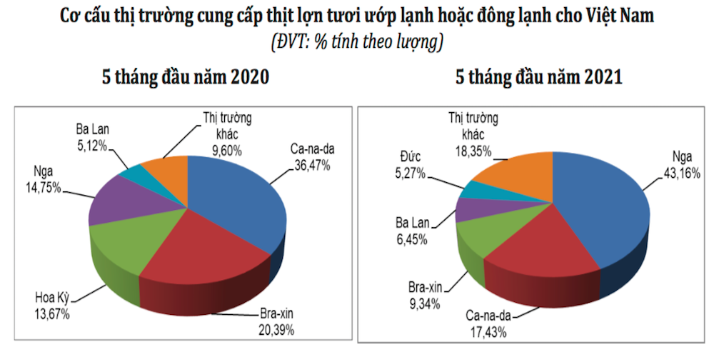 Nga là thị trường cung cấp thịt lợn lớn nhất cho Việt Nam.