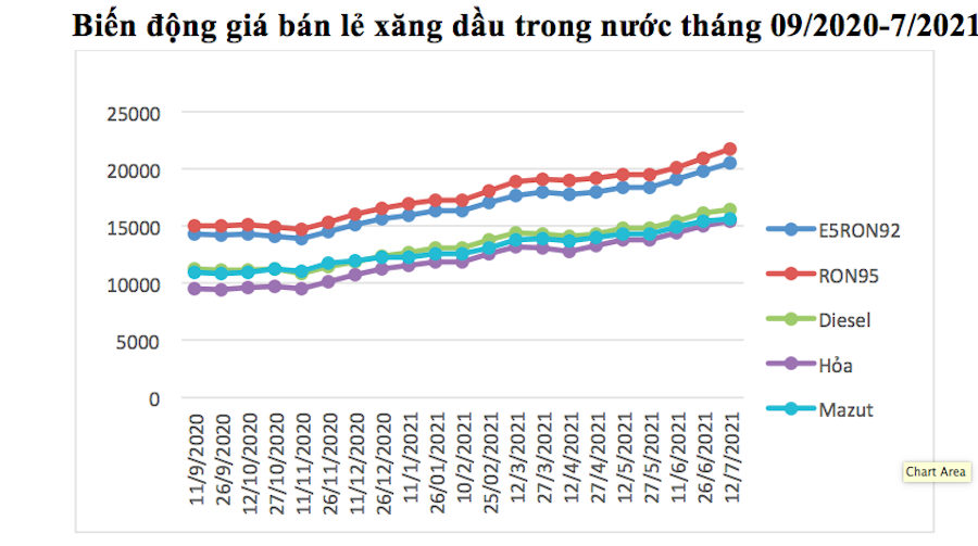 Lần thứ 3, giá xăng dầu được điều chỉnh tăng.
