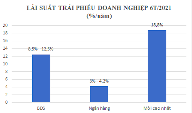 Lũy kế 6 tháng đầu năm 2021, có 306 đợt phát hành trái phiếu doanh nghiệp trong nước với tổng giá trị phát hành đạt 186.683 tỷ đồng.