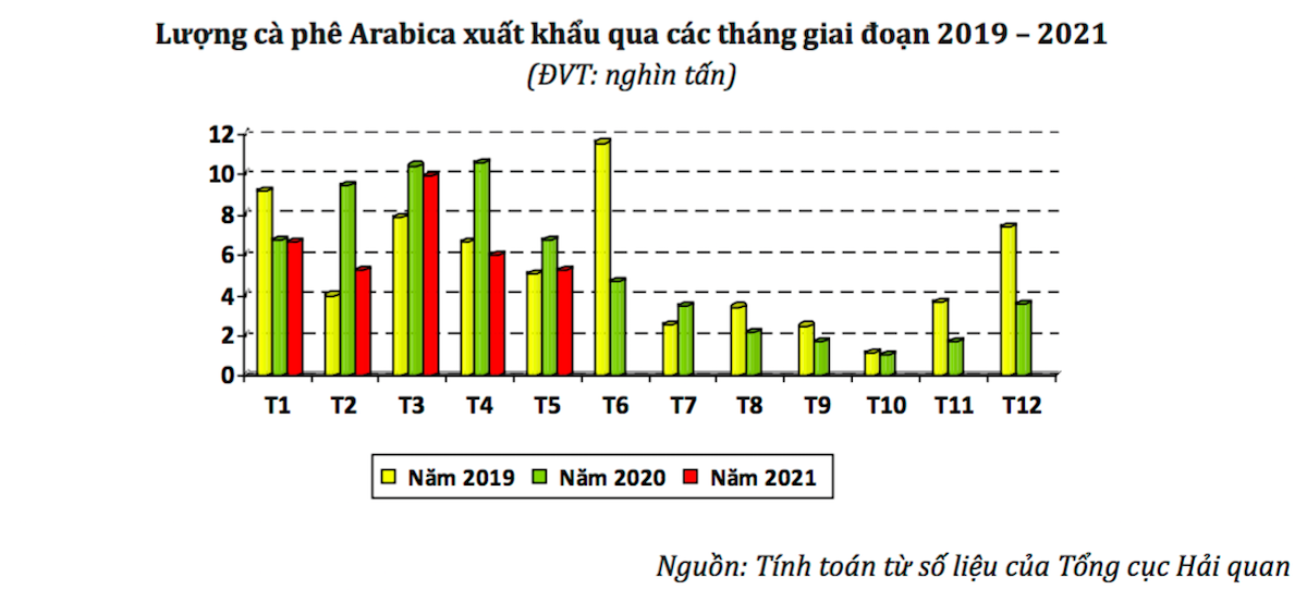 Xuất khẩu cà phê Arabica trong những tháng đầu năm 2021 giảm so với những năm trước.