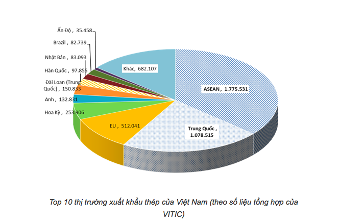 ASEAN là thị trường xuất khẩu thép chính của Việt Nam.
