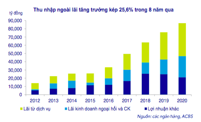 Số liệu thu nhập ngoài lãi của ngành ngân hàng từ báo cáo của ACBS.