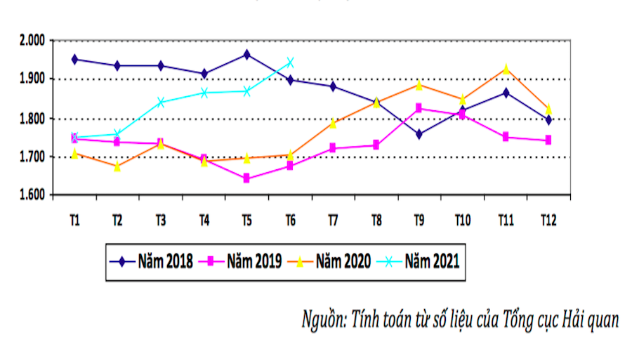 Giá xuất khẩu bình quân cà phê qua các tháng giai đoạn 2018-2021.