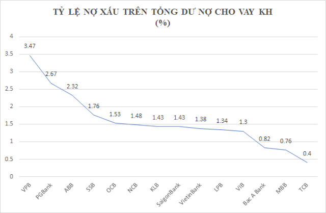 Thống kê tại 14 ngân hàng đã công bố báo cáo tài chính về tỷ lệ nợ xấu trên tổng dư nợ cho vay khách hàng tính đến cuối tháng 6/2021.