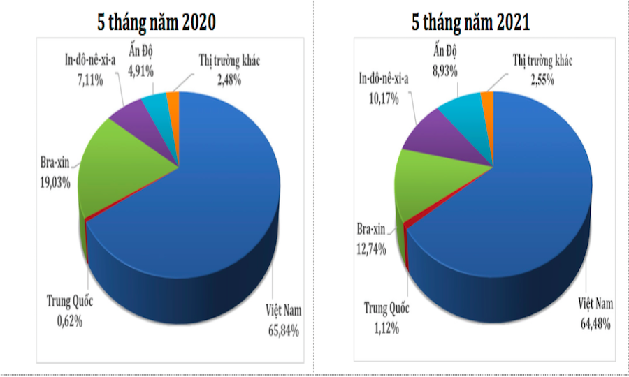 Cơ cấu nguồn cung cấp hạt tiêu cho thị trường Mỹ (Nguồn: Tổng cục Hải quan).