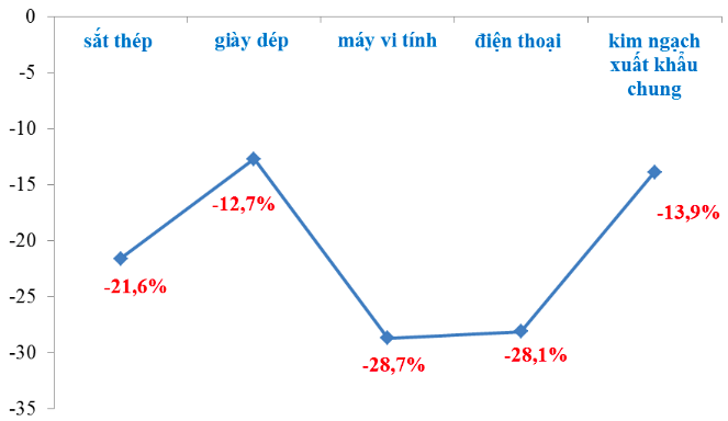 Diễn biến kim ngạch xuất khẩu chung và một số nhóm hàng chủ lực trong nửa đầu tháng 7.