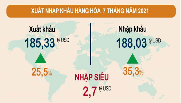 7 tháng đầu năm 2021, cán cân thương mại hàng hóa nhập siêu 2,7 tỷ USD.