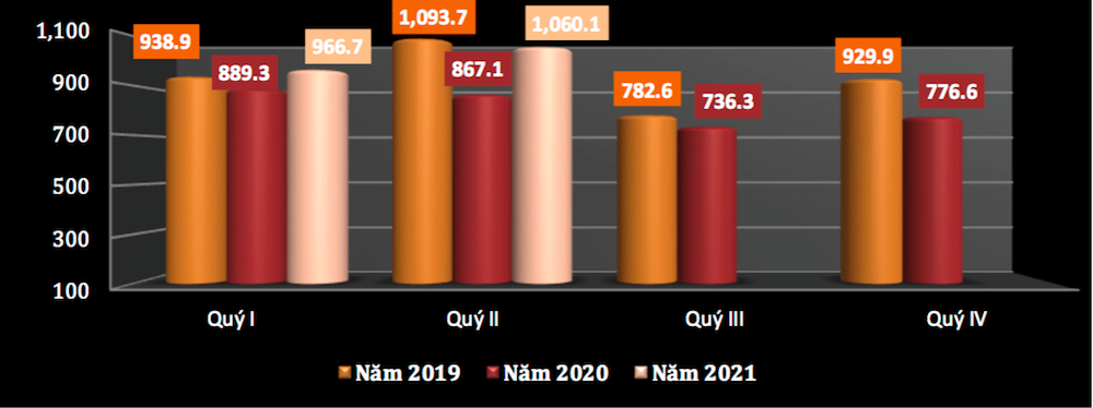 Tình hình xuất khẩu hàng rau quả của Việt Nam theo quý giai đoạn năm 2019 – 2021 (ĐVT: Triệu USD).