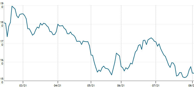 Khó khăn nối tiếp khó khăn khiến cổ phiếu ngành bia ngày càng thất sủng .