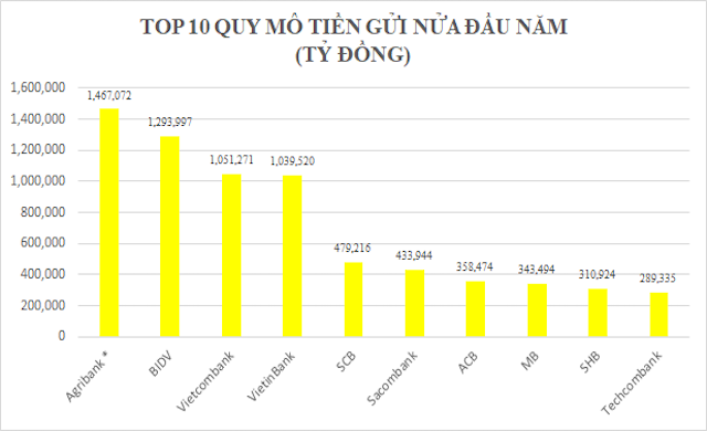 Top 10 ngân hàng có lượng tiền gửi lớn nhất trong 6 tháng đầu năm 2021.