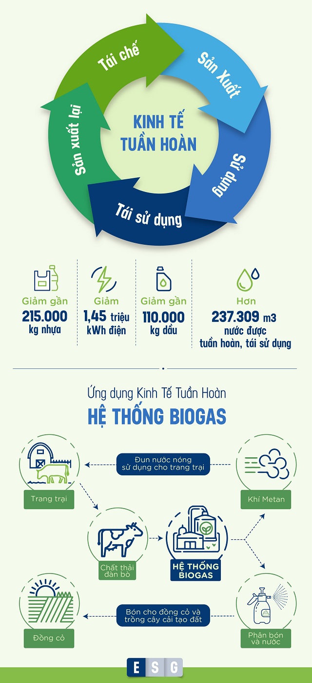 Ứng dụng kinh tế tuần hoàn