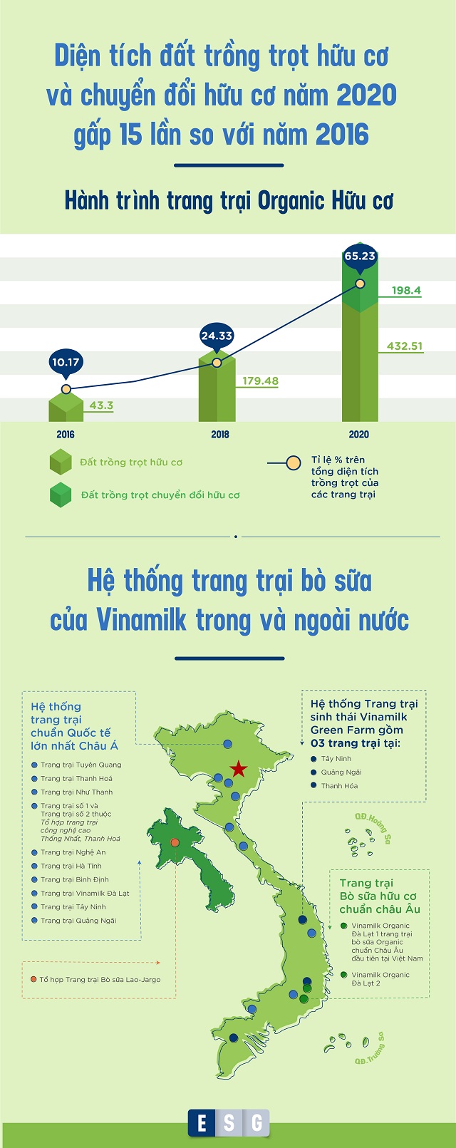 Hệ thống trang trại bò sữa của Vinamilk