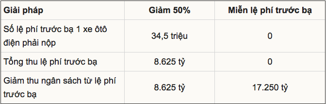 Tác động của giảm lệ phí trước bạ tới thu ngân sách.