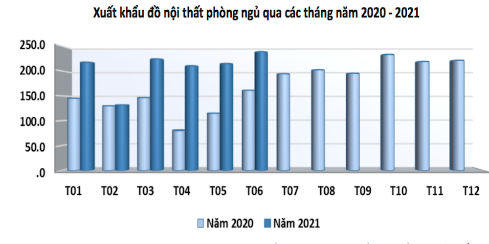 Xuất khẩu đồ nội thất phòng ngủ tăng mạnh trong những tháng đầu năm 2021.