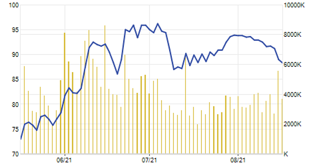 Cổ phiếu PDR tăng mạnh trong thời gian gần đây.