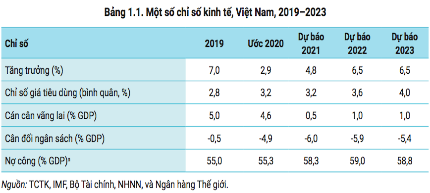 WB dự báo tăng trưởng kinh tế Việt Nam đạt 4,8%, thấp hơn so với mục tiêu tăng trưởng 6% của Chính phủ trong năm 2021.