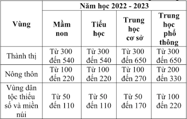 Khung học phí (mức sàn - mức trần) với trường mầm non, phổ thông công lập năm học 2022-2023: (Đơn vị: nghìn đồng/học sinh/tháng).