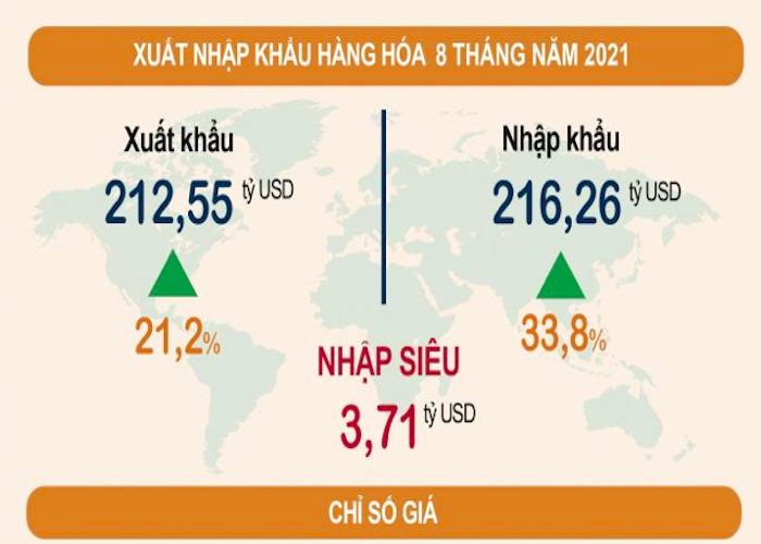 8 tháng 2021, cán cân thương mại của Việt Nam nhập siêu 3,71 tỷ USD.