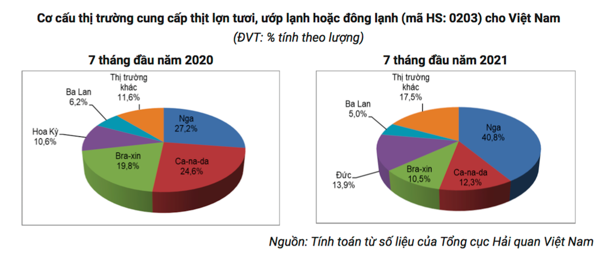 Nga là thị trường xuất khẩu nhiều thịt lợn nhất sang Việt Nam.