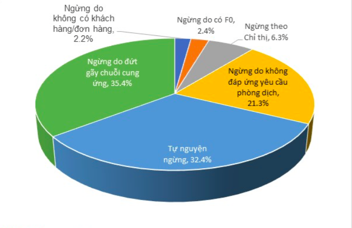 Lý do khiến nhiều doanh nghiệp phải đóng cửa tạm thời nhiều nhất là do đứt gãy chuỗi cung ứng ngay trong nước, tỷ lệ này là chiếm tới 35,4%.